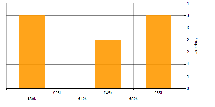 Salary histogram for MCSA in Manchester