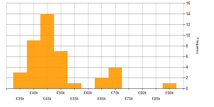 Salary histogram for OO in Manchester