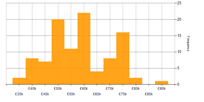 Salary histogram for Open Source in Manchester