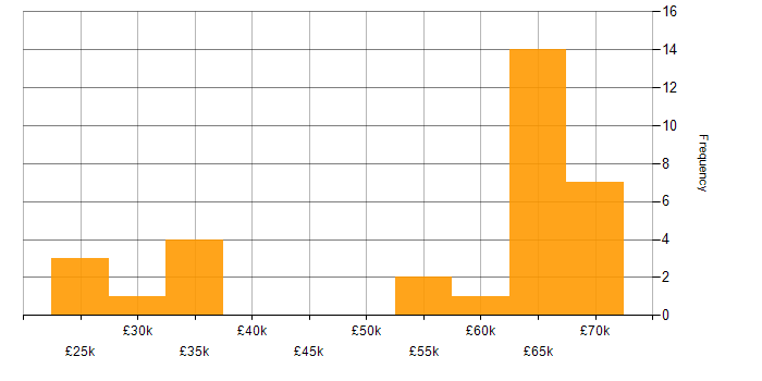Salary histogram for Operations Engineer in Manchester