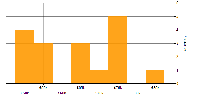 Salary histogram for OWASP in Manchester