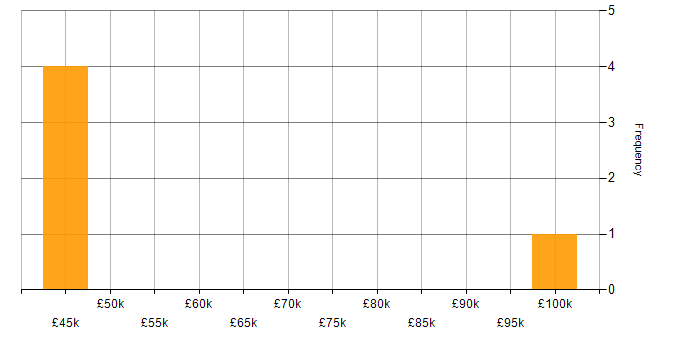 Salary histogram for Performance Manager in Manchester