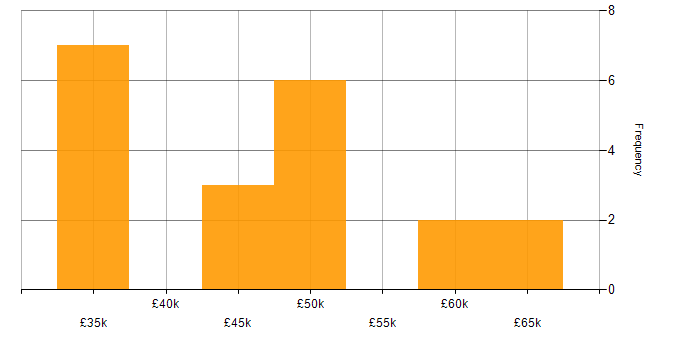 Salary histogram for Performance Testing in Manchester