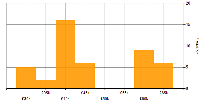 Salary histogram for Power Automate in Manchester