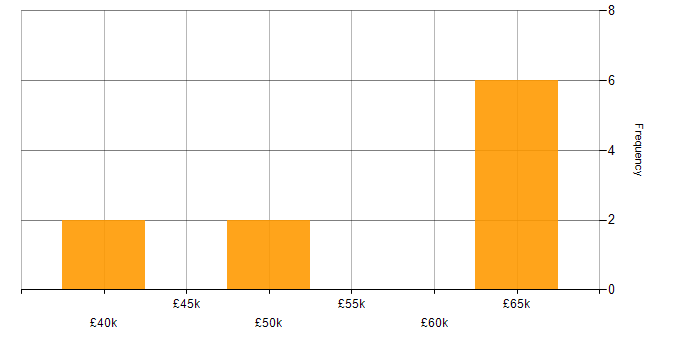 Salary histogram for Power Platform Consultant in Manchester
