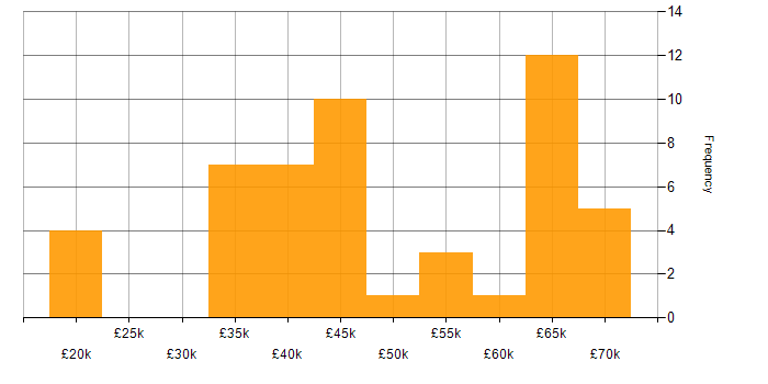 Salary histogram for Process Improvement in Manchester