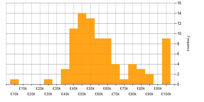 Salary histogram for Risk Management in Manchester