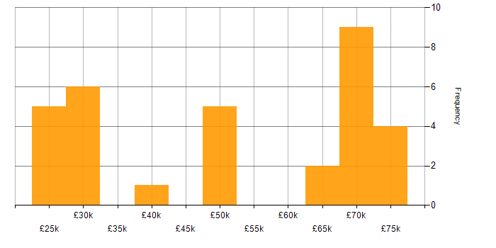 Salary histogram for SAN in Manchester