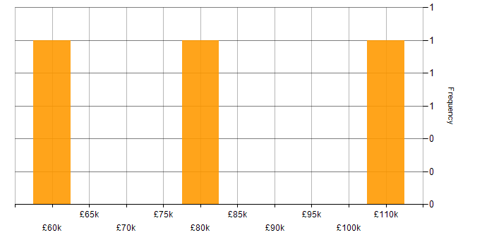 Salary histogram for SAP FI/CO in Manchester