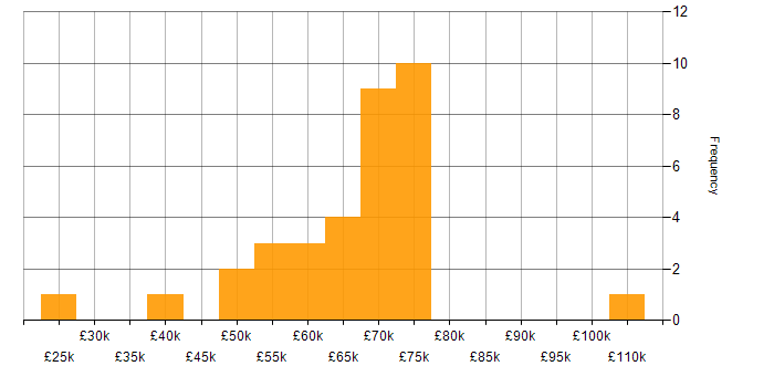 Salary histogram for SD-WAN in Manchester