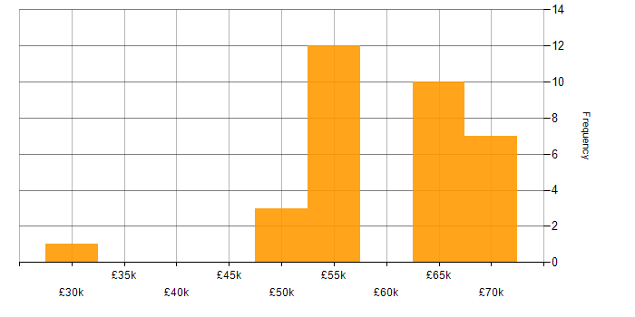 Salary histogram for Security Manager in Manchester