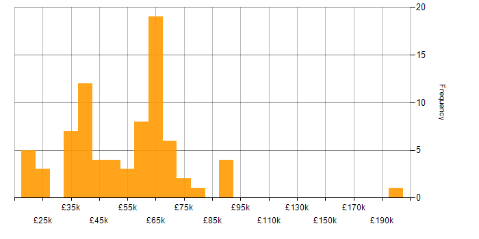 Salary histogram for Service Delivery in Manchester