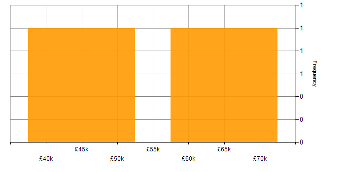 Salary histogram for Service Delivery Manager in Manchester