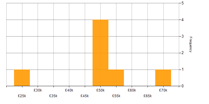 Salary histogram for Software Deployment in Manchester