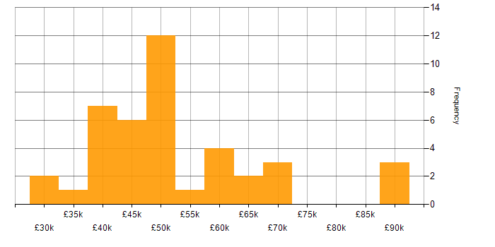Salary histogram for Stakeholder Engagement in Manchester