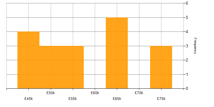 Salary histogram for Systems Manager in Manchester
