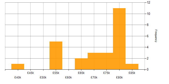 Salary histogram for Technical Architecture in Manchester