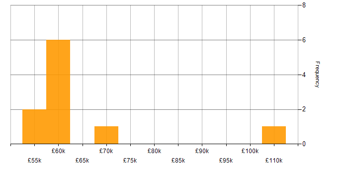 Salary histogram for TensorFlow in Manchester
