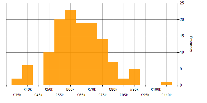 Salary histogram for Terraform in Manchester