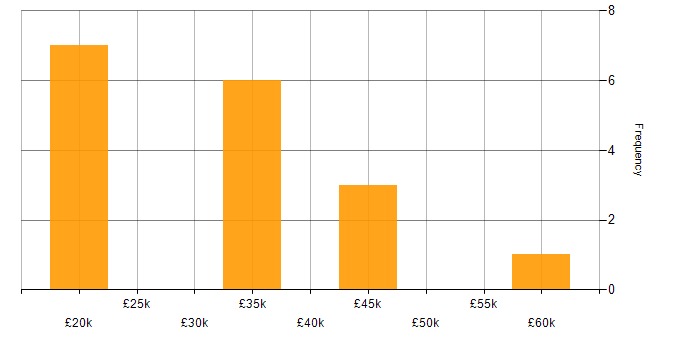 Salary histogram for Test Analyst in Manchester