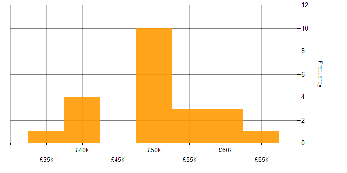 Salary histogram for Unix in Manchester