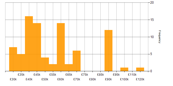 Salary histogram for Vue in Manchester