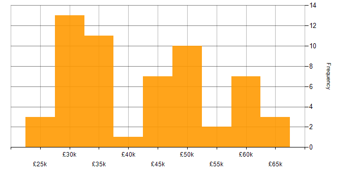 Salary histogram for Business Intelligence in Merseyside