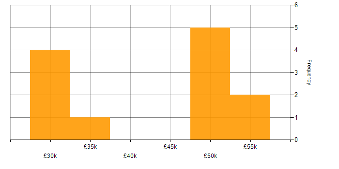 Salary histogram for Business Manager in Merseyside