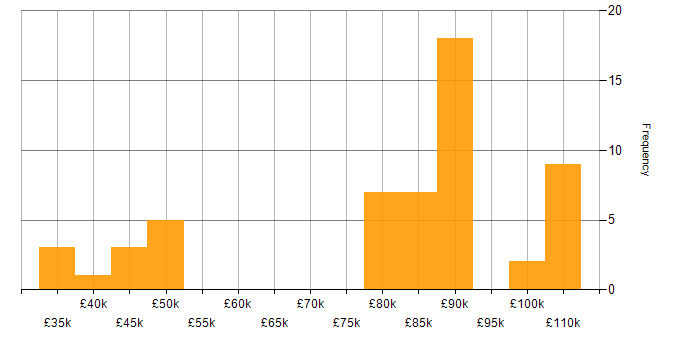 Salary histogram for Data Modelling in Merseyside