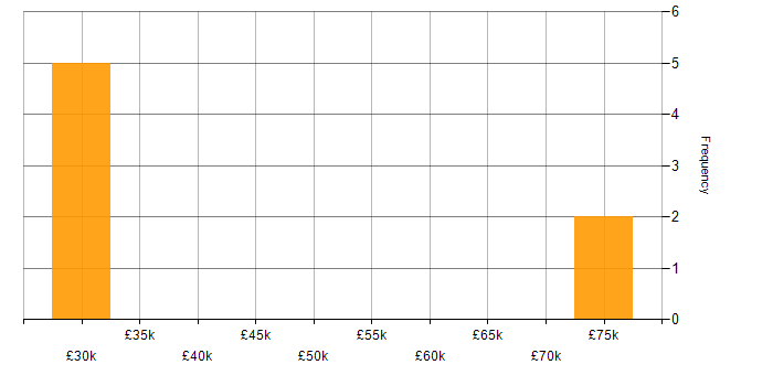 Salary histogram for Data Protection in Merseyside