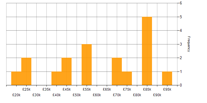 Salary histogram for Git in Merseyside