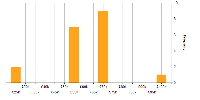 Salary histogram for Lead Developer in Merseyside