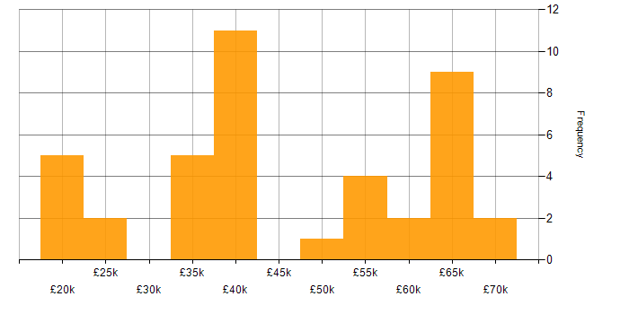 Salary histogram for Manufacturing in Merseyside