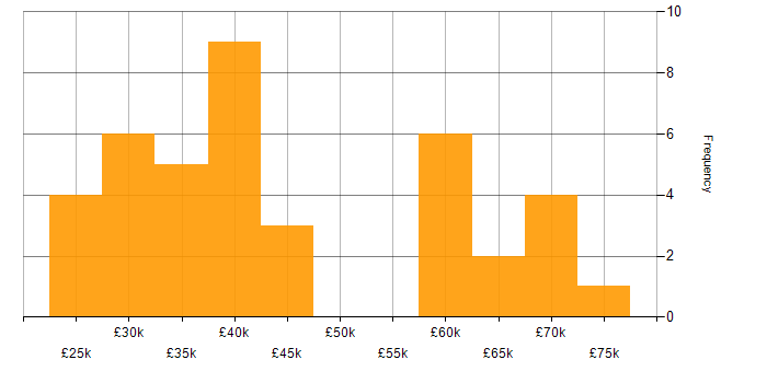 Salary histogram for Retail in Merseyside