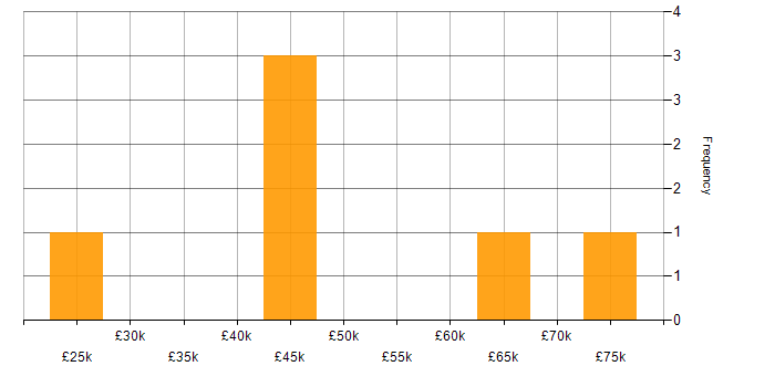 Salary histogram for Mentoring in Middlesbrough