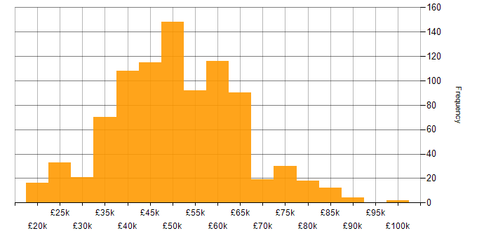 Salary histogram for .NET in the Midlands