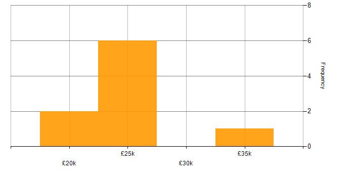 Salary histogram for 1st Line Engineer in the Midlands