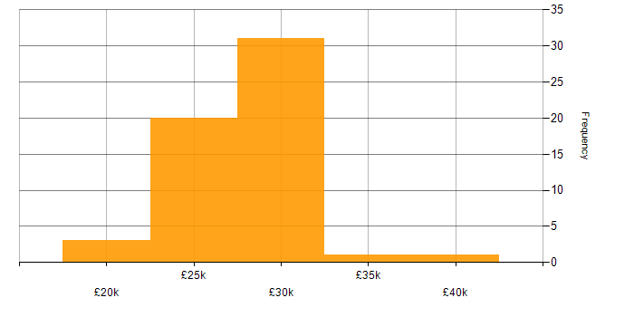 Salary histogram for 2nd Line Engineer in the Midlands
