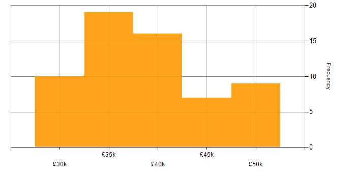 Salary histogram for 3rd Line Support in the Midlands