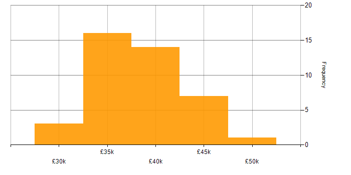 Salary histogram for 3rd Line Support Engineer in the Midlands