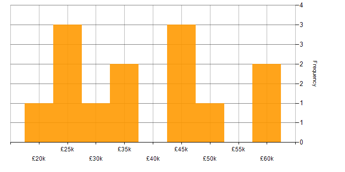 Salary histogram for Adobe Creative Cloud in the Midlands