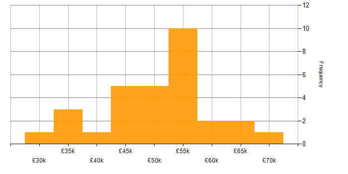 Salary histogram for Angular Developer in the Midlands