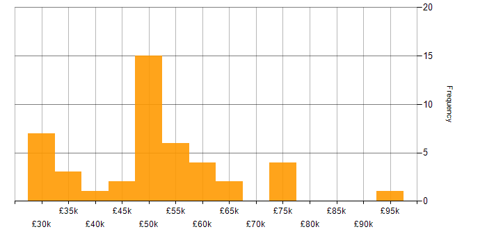 Salary histogram for API Development in the Midlands