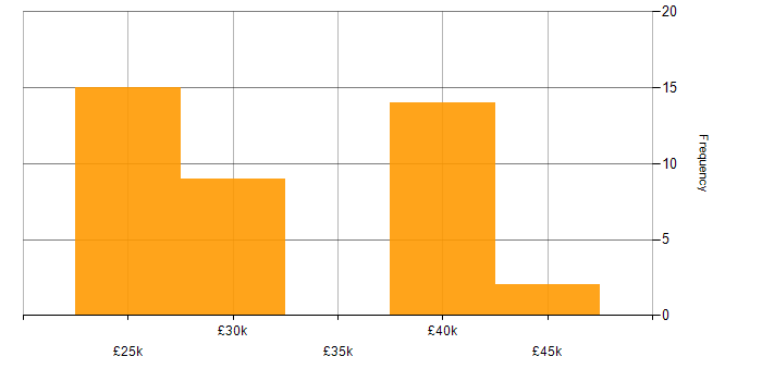 Salary histogram for Applications Support Engineer in the Midlands