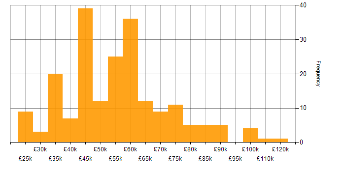 Salary histogram for Artificial Intelligence in the Midlands