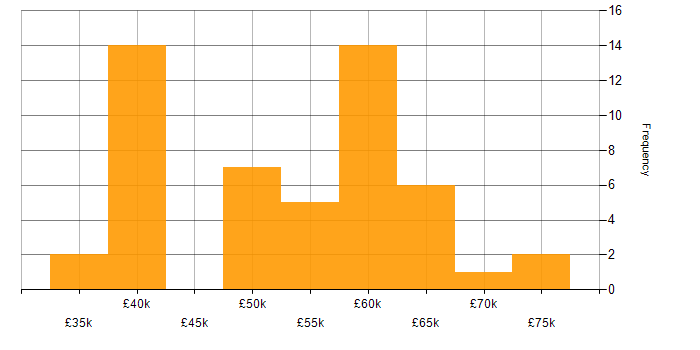 Salary histogram for ASP.NET Core in the Midlands