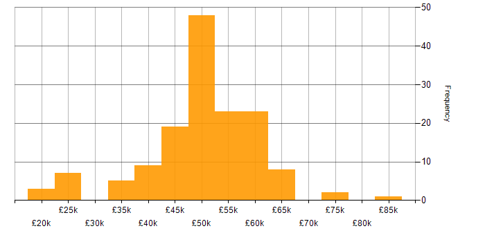 Salary histogram for ASP.NET MVC in the Midlands