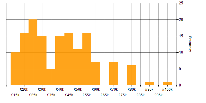 Salary histogram for Asset Management in the Midlands