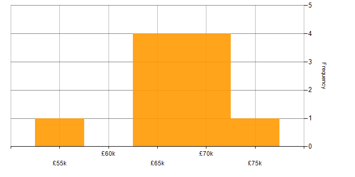 Salary histogram for Azure Consultant in the Midlands