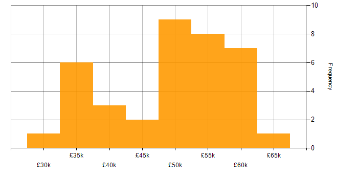 Salary histogram for Azure Developer in the Midlands